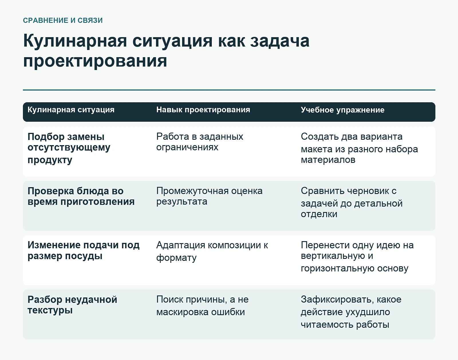 Кулинарная ситуация как задача проектирования